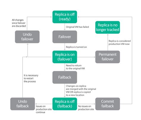 Tips on managing, testing and recovering your .